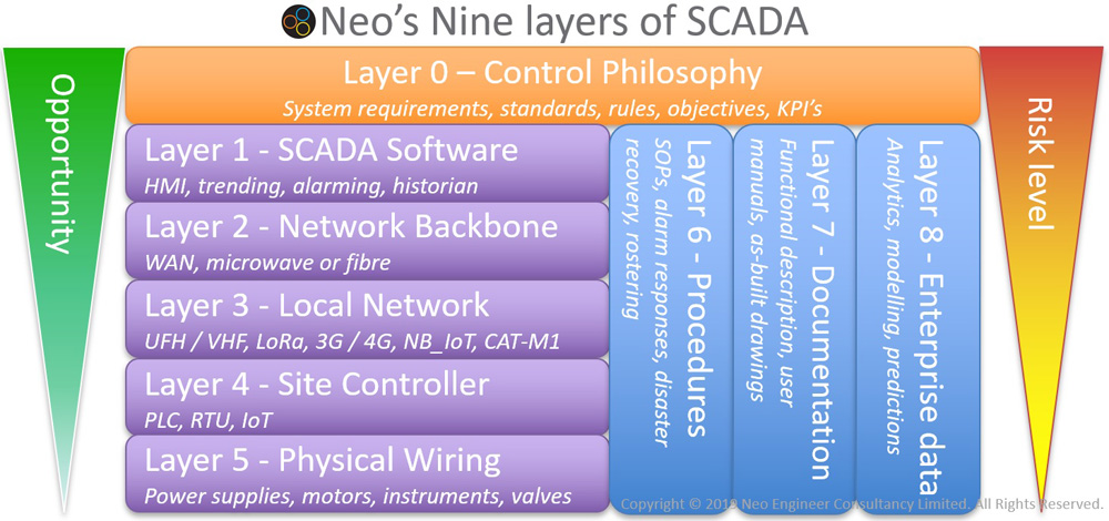 What’s in a SCADA?