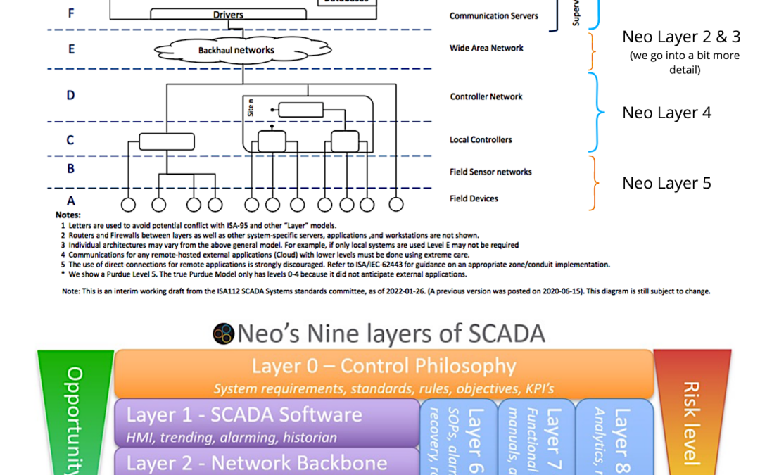 Pioneering a standard – how Neo’s SCADA vision became the industry norm